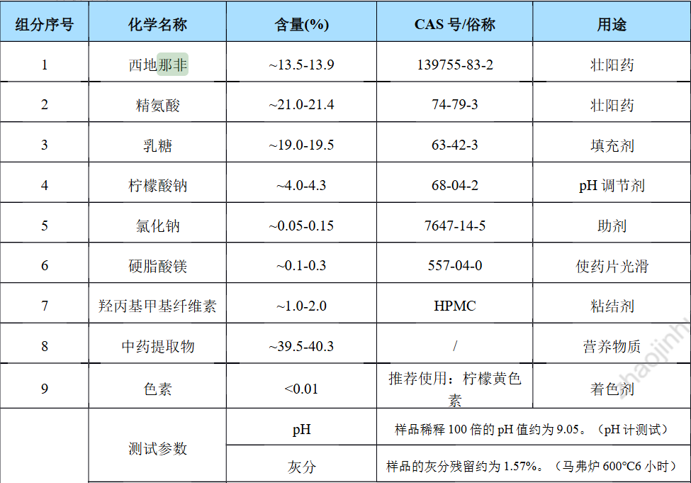某送检男性滋补品全组分定量分析结果